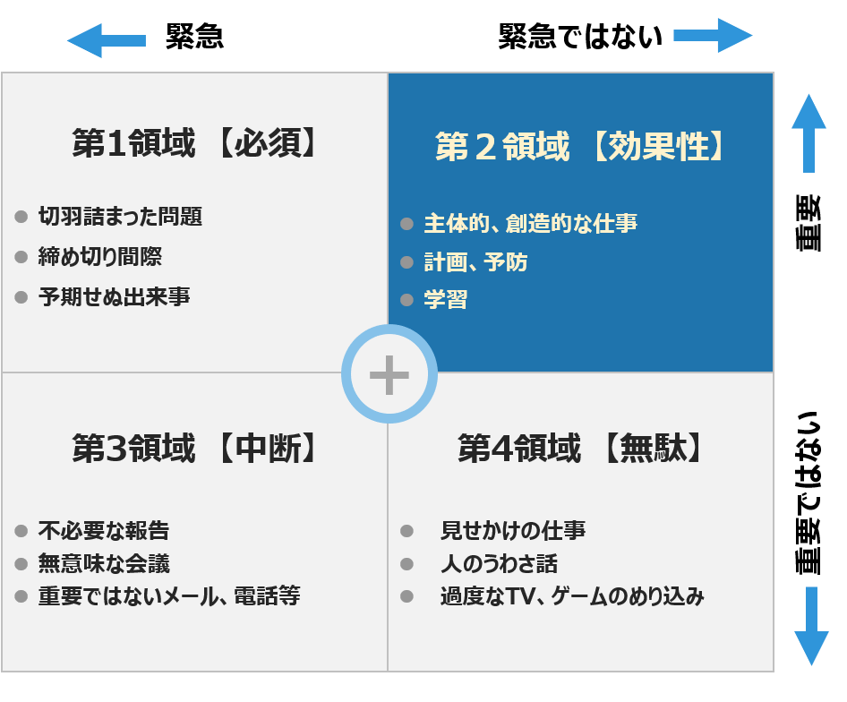 最優先事項を優先する