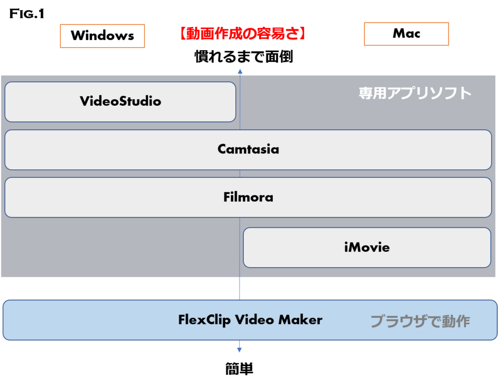 動画編集ツール　使い勝手比較