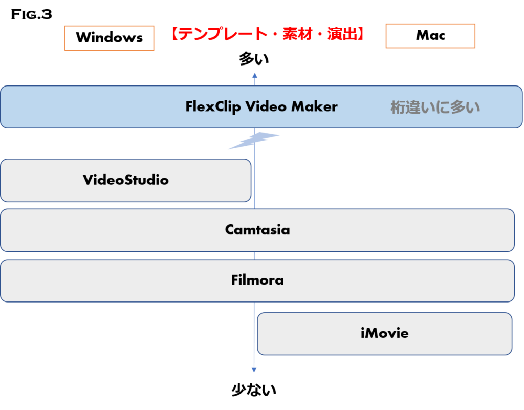 動画編集ツール　テンプレートや素材