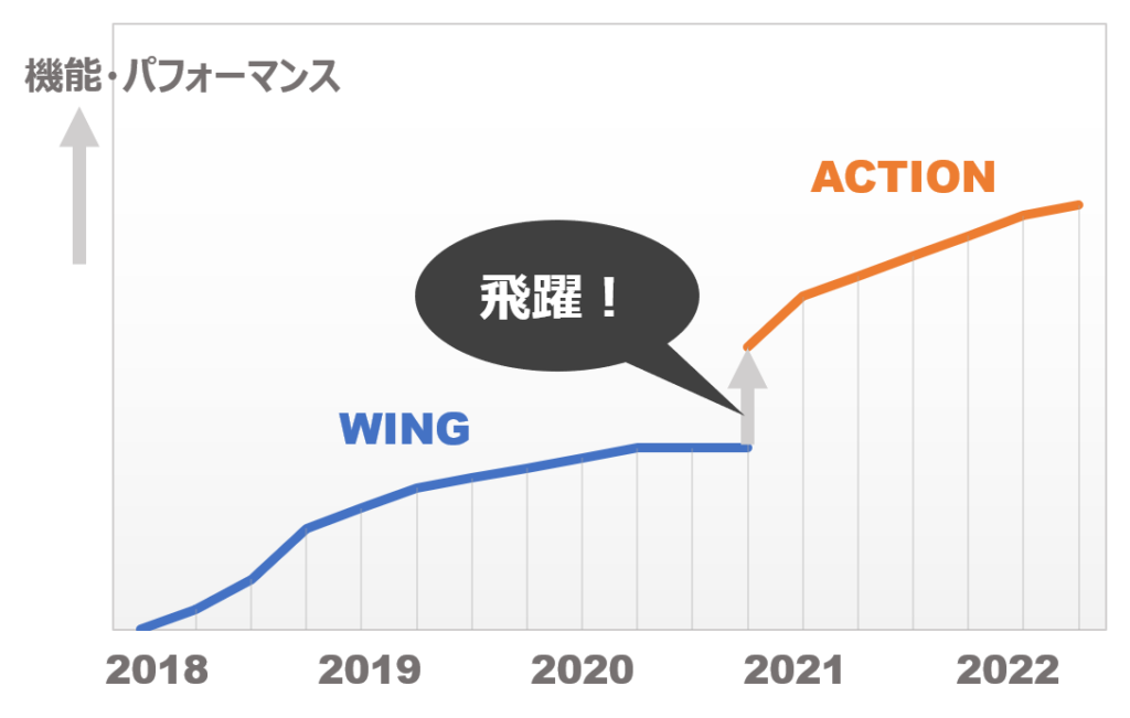 WINGからACTIONへ