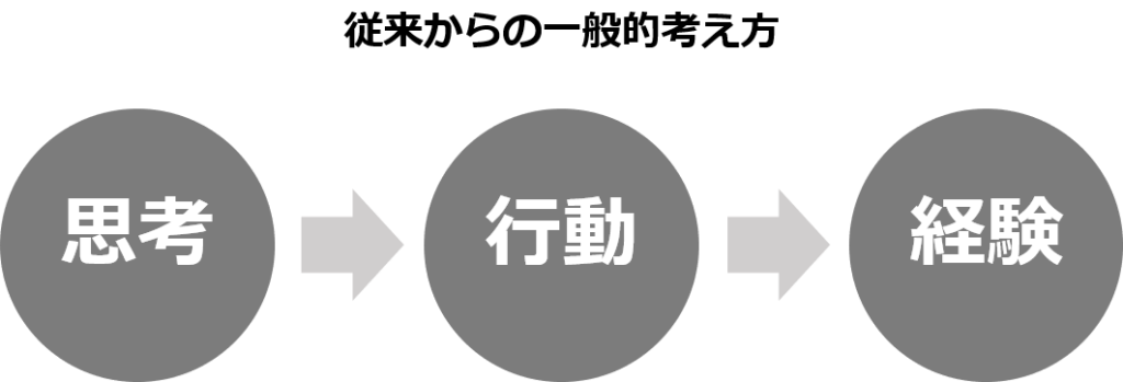 思考、行動、経験の関係