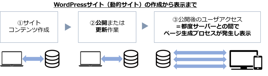 WordPressサイトの作成から表示まで