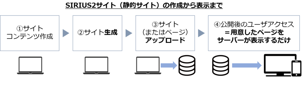 SIRIUS2サイトの作成から表示まで