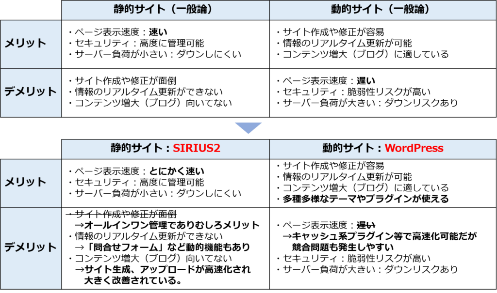 静的サイト（SIRIUS2）と動的サイト（WordPress）のメリット・デメリット