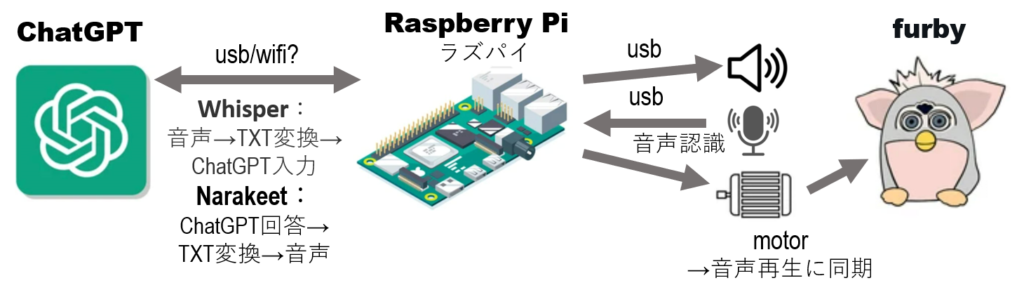 ChatGPTとファービーを接続した構成図