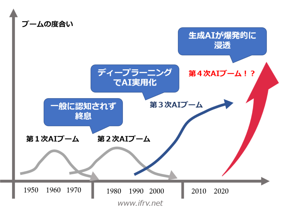 第4次AIブームまでの流れ