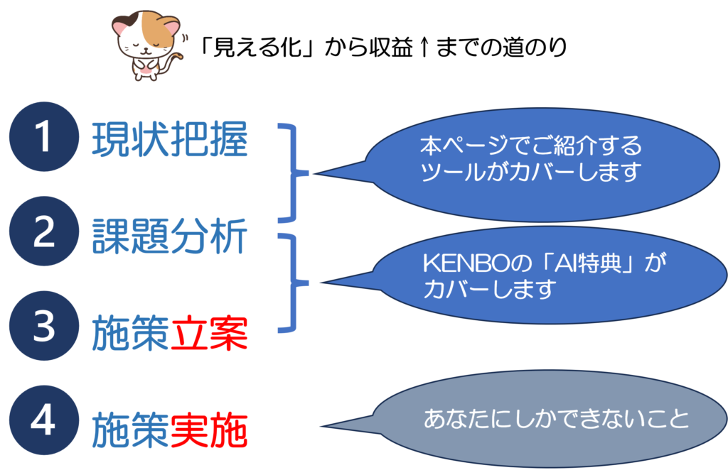 TAG管理マネージャー・PVモニターとKENBOのAI特典が解決できること