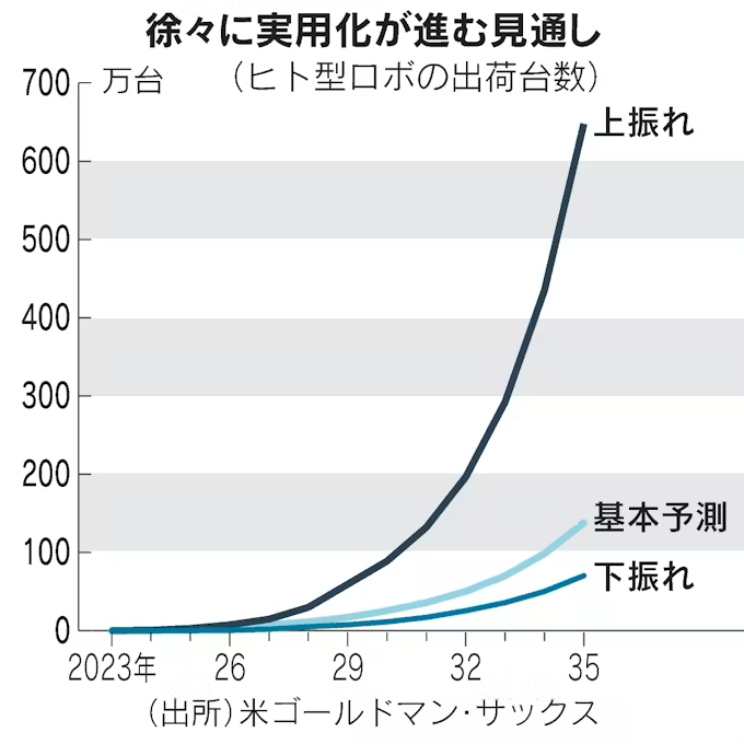 ヒューマノイド型ロボットの未来