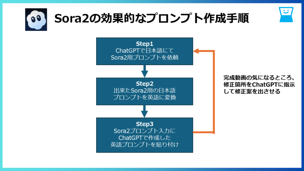 Sora2の効果的なプロンプト作成手順
