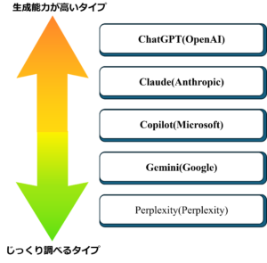 生成AIの分類：ChatGPTからPerplexityまで