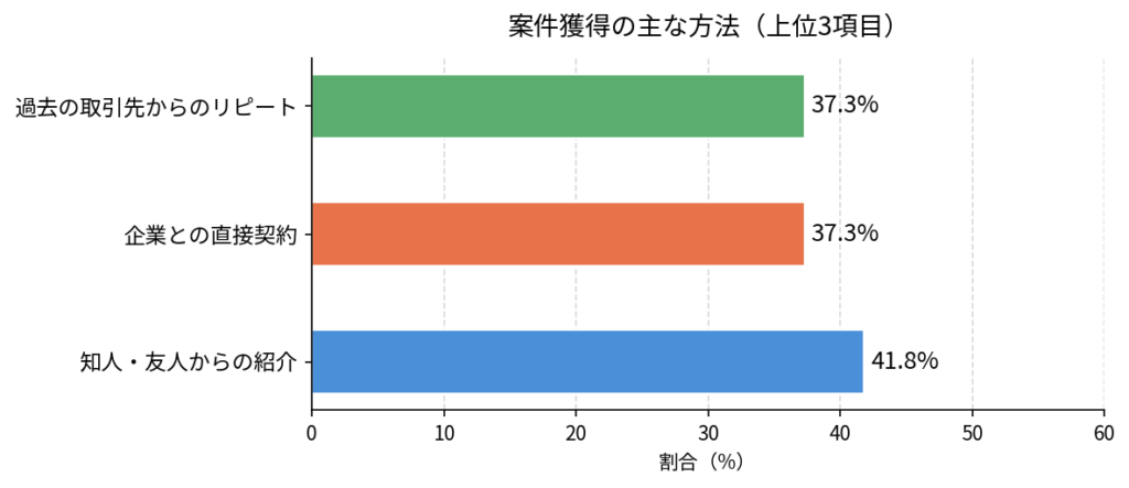 フリーランスの案件獲得方法