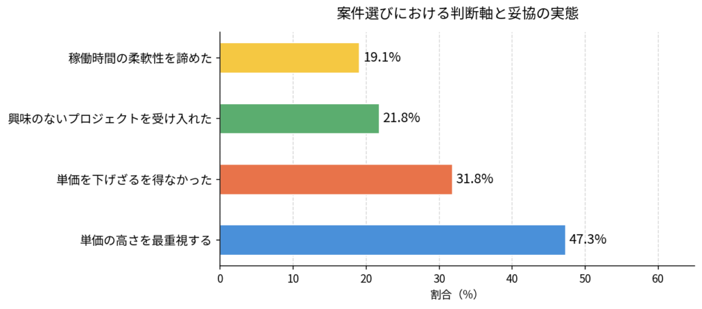 フリーランスの案件選びの判断軸