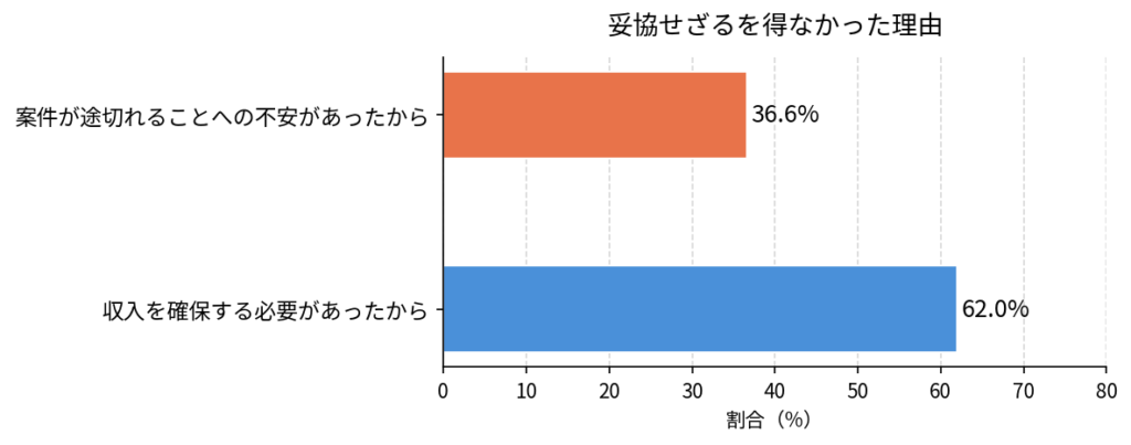 フリーランスが案件で妥協した理由