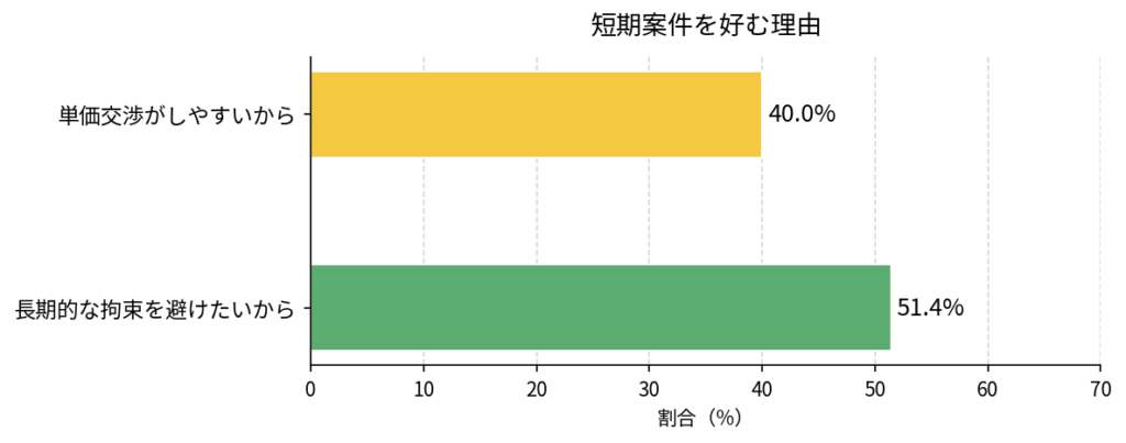 フリーランスのうち短期案件を好む理由