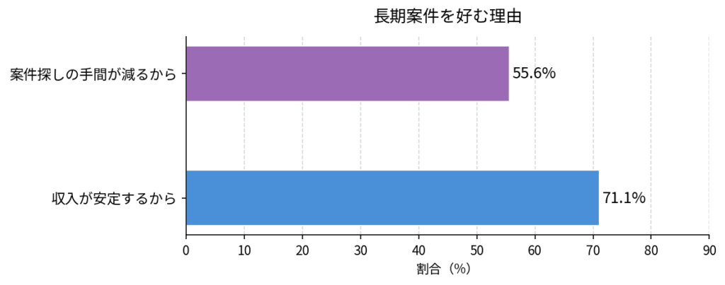 フリーランスのうち長期案件を好む理由