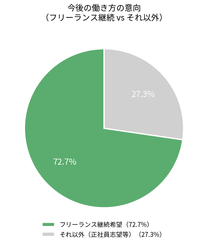 フリーランスとして継続したいかどうか？