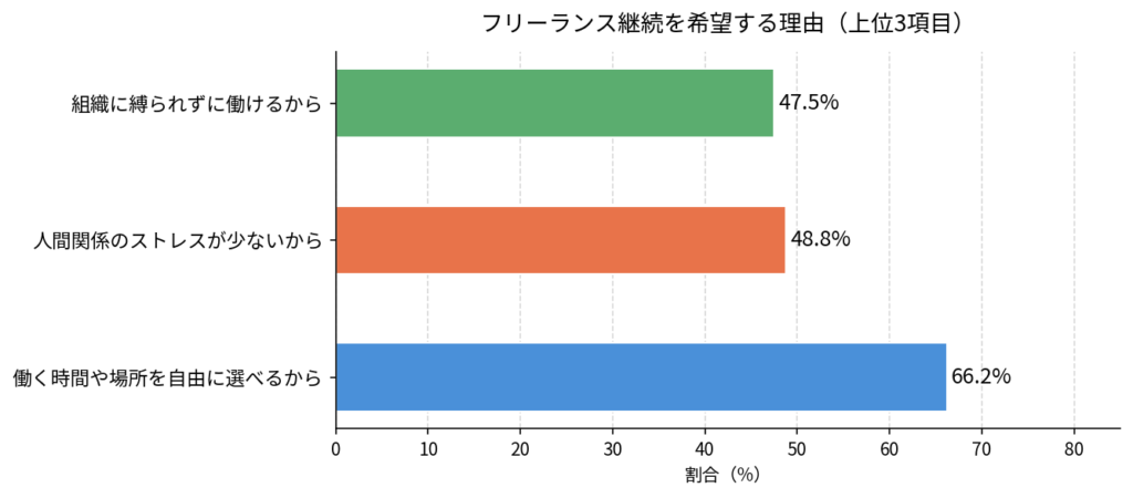 フリーランス継続したい理由