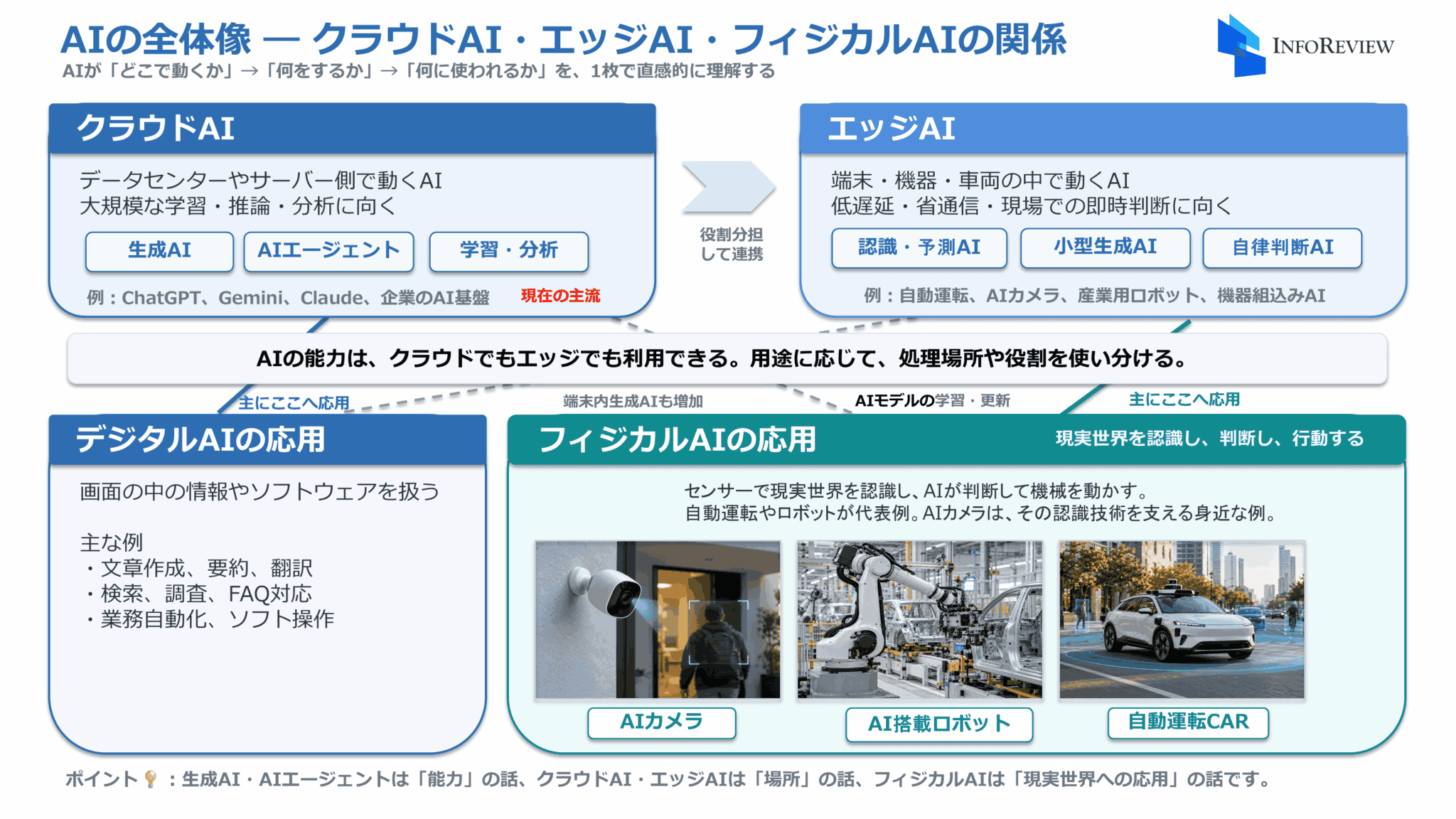 AIの全体像~クラウドAI、エッジAI、フィジカルAI
