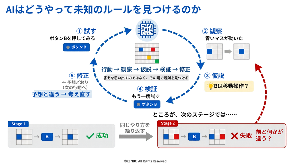 AIはどうやって未知のルールを見つけるのか

